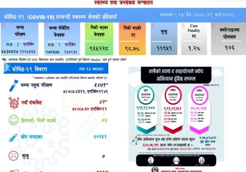 ४२ कोरोना संक्रमित थपिदा ८६ जना स्वस्थ, सक्रिय संक्रमित ११ सय ९८