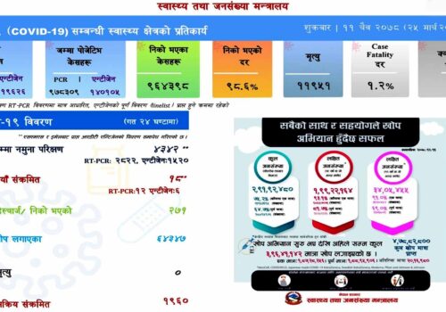 थप १८ जनामा संक्रमण पुष्टि, सक्रिय संक्रमित १९ सय ६०