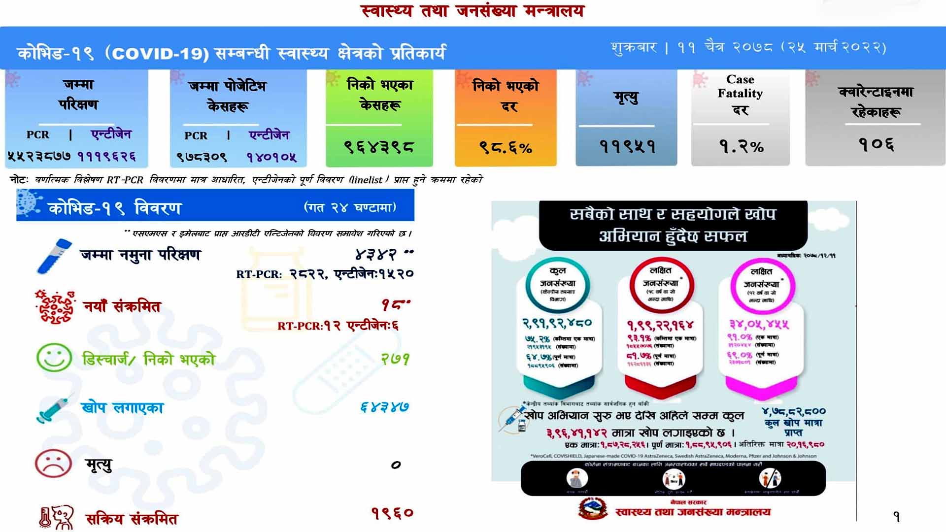 थप १८ जनामा संक्रमण पुष्टि, सक्रिय संक्रमित १९ सय ६०