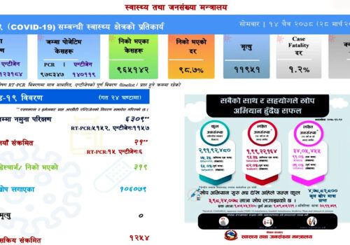 आज २१ संक्रमित थपिदा ३ सय १९ निको, मृत्यु शून्य