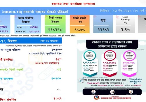 २४ घण्टामा २५ जनामा कोरोना संक्रमण पुष्टि, ८९ जना स्वस्थ