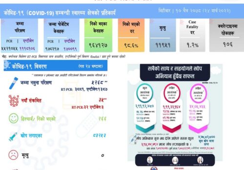 पछिल्लो २३ घण्टामा ३५ संक्रमित थपिए, २ सय ६६ जना डिस्चार्ज