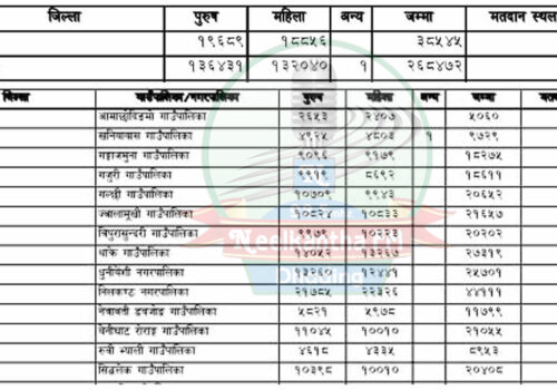 धादिङमा पालिका चुनावका लागि २ लाख ६८ हजार मतदाता,कुन पालिकामा कति?(सूचीसहित)