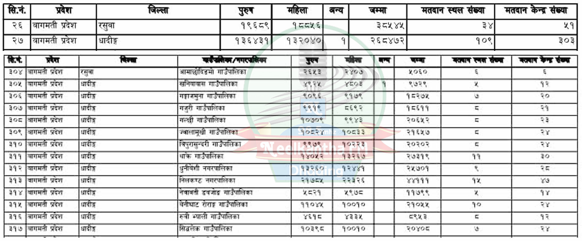 धादिङमा पालिका चुनावका लागि २ लाख ६८ हजार मतदाता,कुन पालिकामा कति?(सूचीसहित)