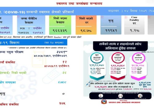 देशभर थप १२ जनामा कोरोना भाइरसको सङ्क्रमण पुष्टि, मृत्यु शून्य