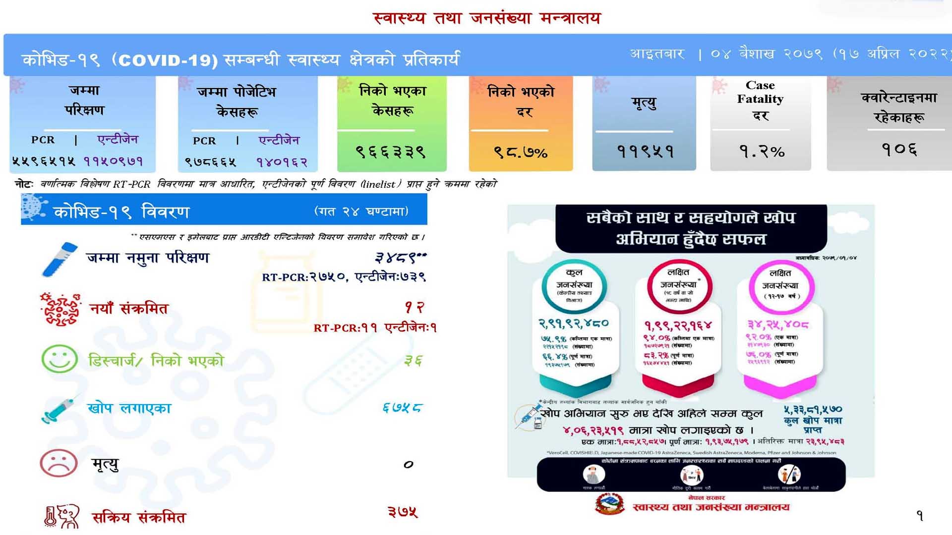 देशभर थप १२ जनामा कोरोना भाइरसको सङ्क्रमण पुष्टि, मृत्यु शून्य