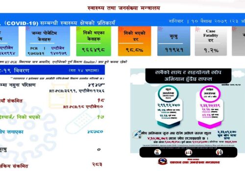 देशभर थप १८ जनामा कोरोना संक्रमण, १७ जना स्वस्थ