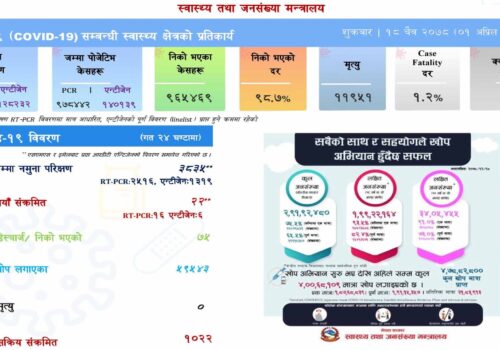 ३ हजार ८३५ नमुना परीक्षण गर्दा २२ जनालाई कोरोना संक्रमण