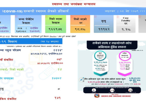 २ हजार २२६ नुमना परीक्षण गर्दा ६ जनामा संक्रमण पुष्टि