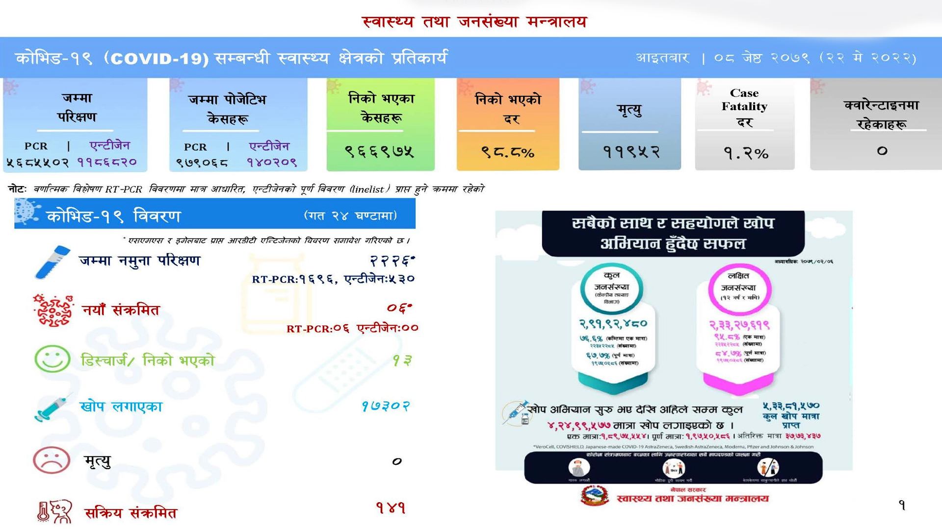 २ हजार २२६ नुमना परीक्षण गर्दा ६ जनामा संक्रमण पुष्टि