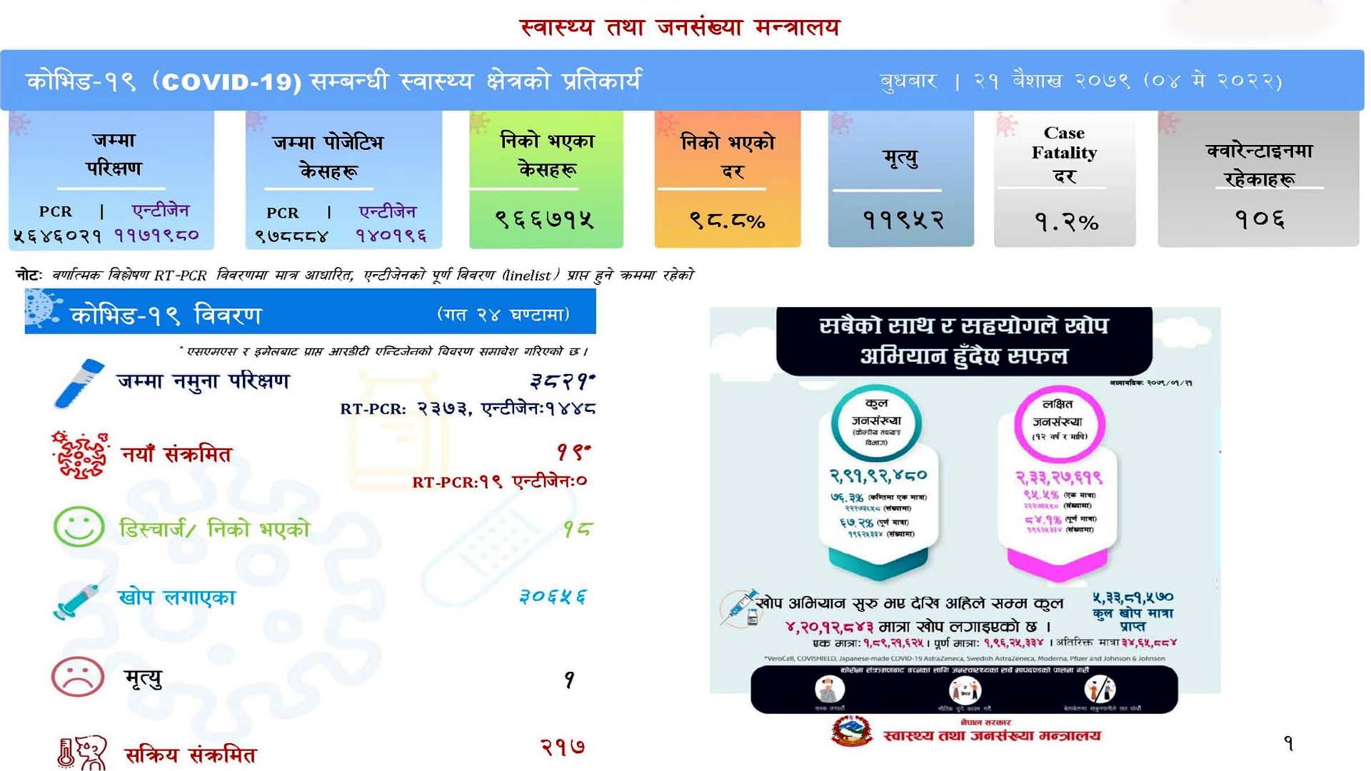 ३ हजार ८२१ नुमना परीक्षणमा १९ संक्रमित थपिए, एकको मृत्यु