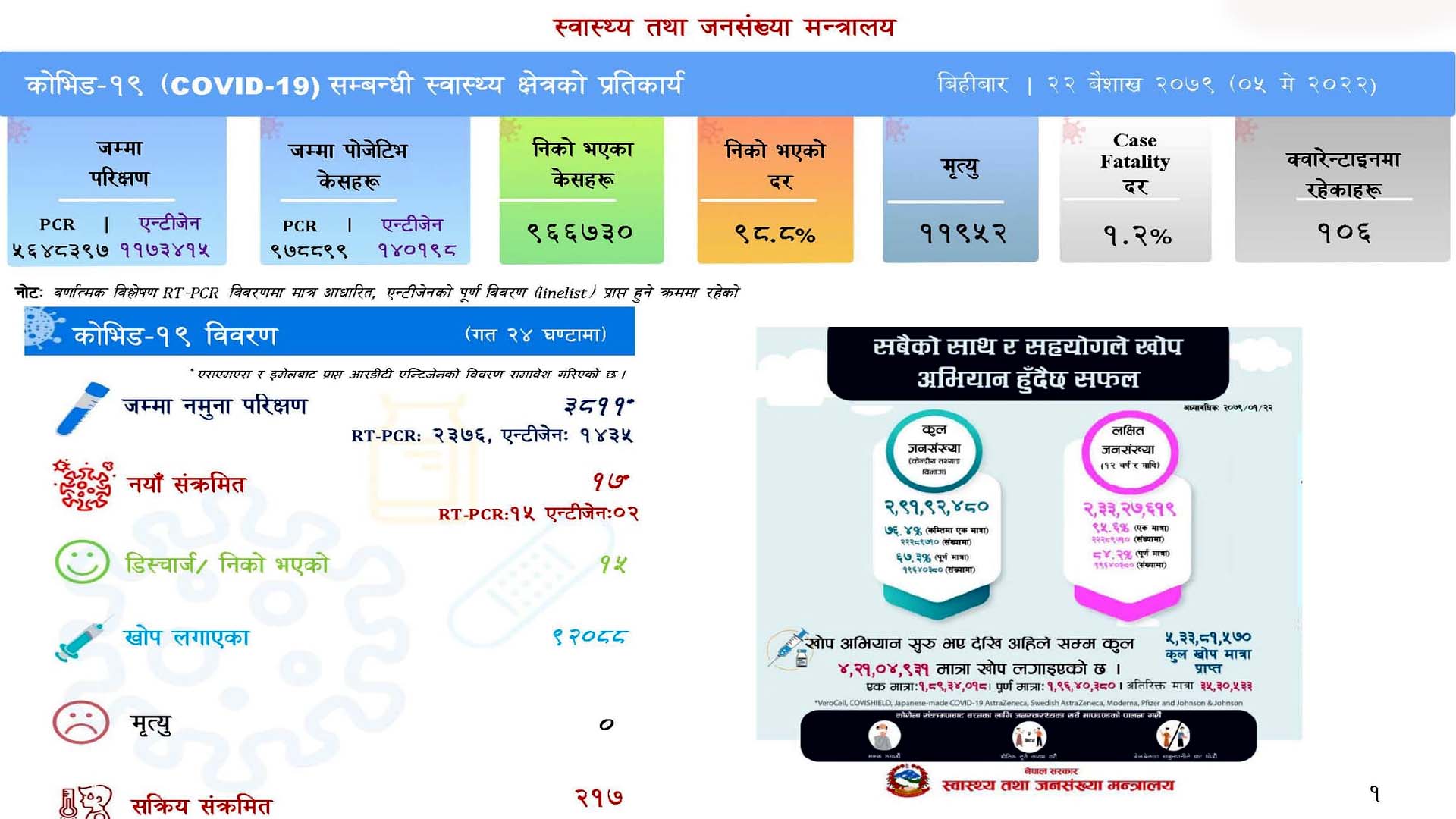 थप १७ जनामा संक्रमण पुष्टि, १५ जना स्वस्थ