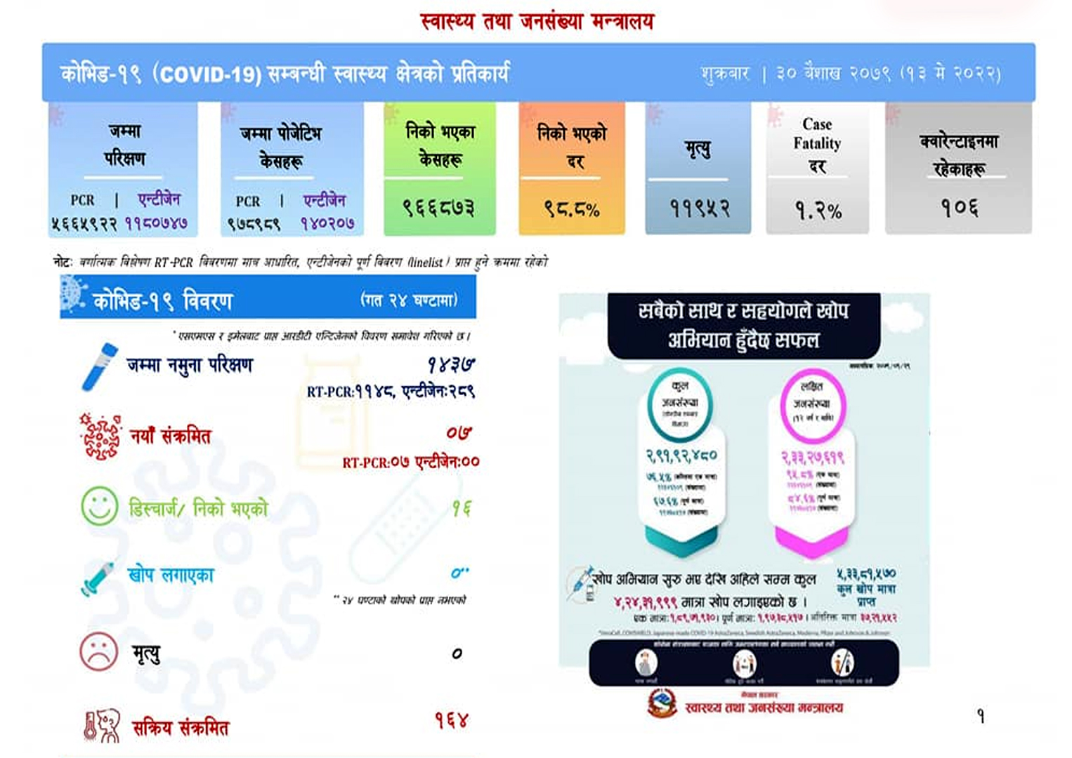 १ हजार ४३७ नुमना परीक्षणमा ७ जनामा कोरोना संक्रमण पुष्टि