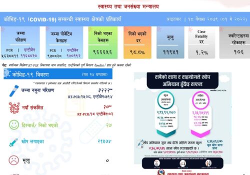 ३ हजार २२२ कोरोना परीक्षणमा २० जनामा संक्रमण पुष्टि