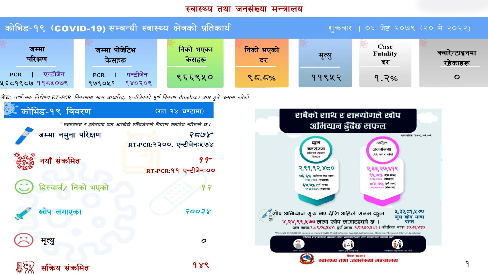 थप ११ जनामा कोरोना संक्रमण पुष्टि,१२ जना स्वस्थ