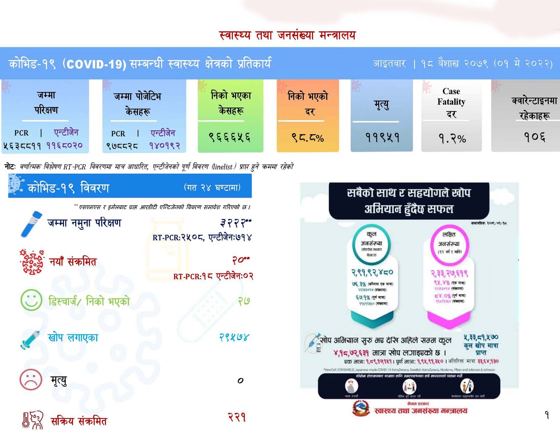 ३ हजार २२२ कोरोना परीक्षणमा २० जनामा संक्रमण पुष्टि