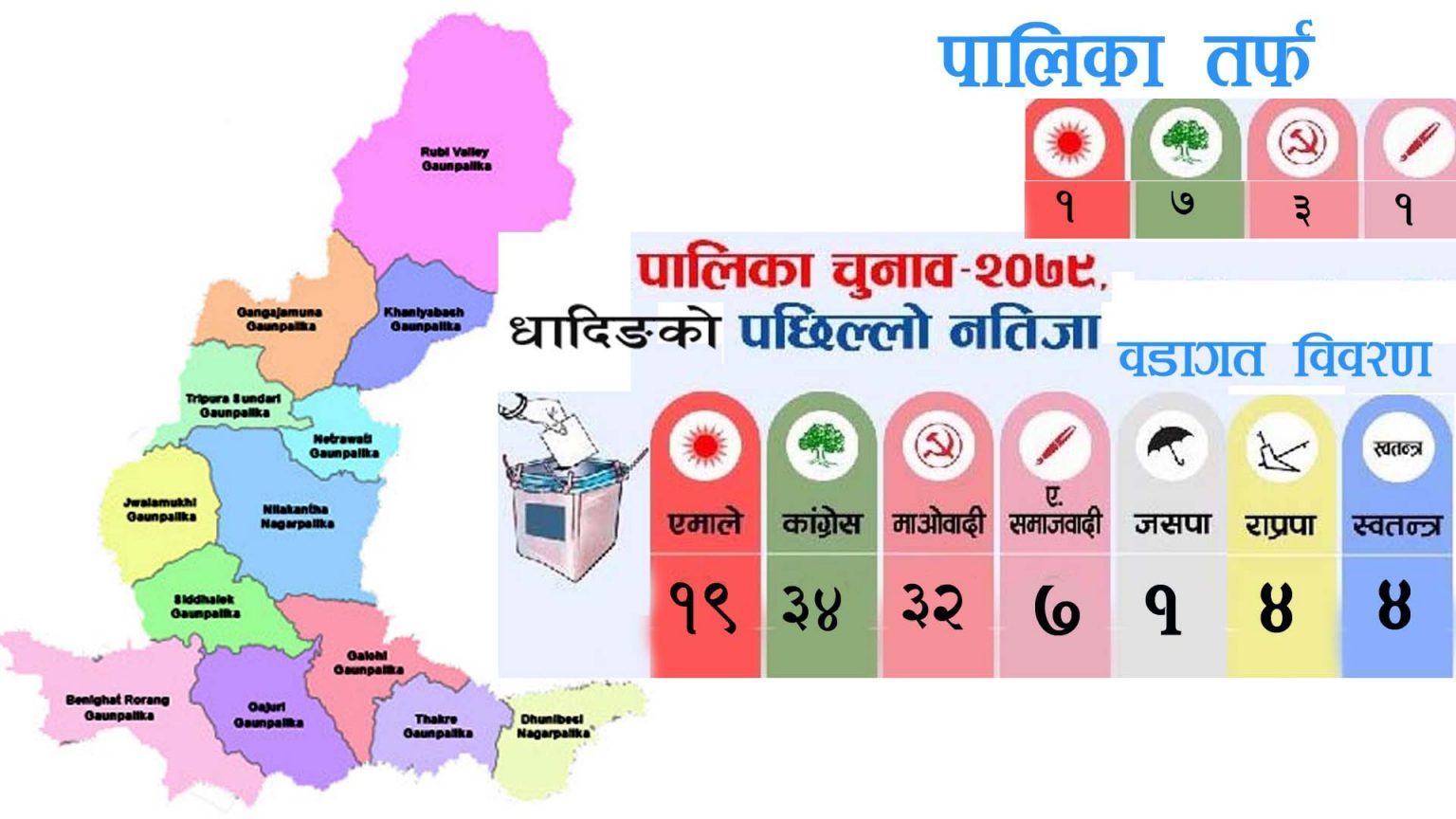 हेर्नुहोस धादिङको १२ पालिका र १०१ वडाको नतिजा (विवरण सहित)