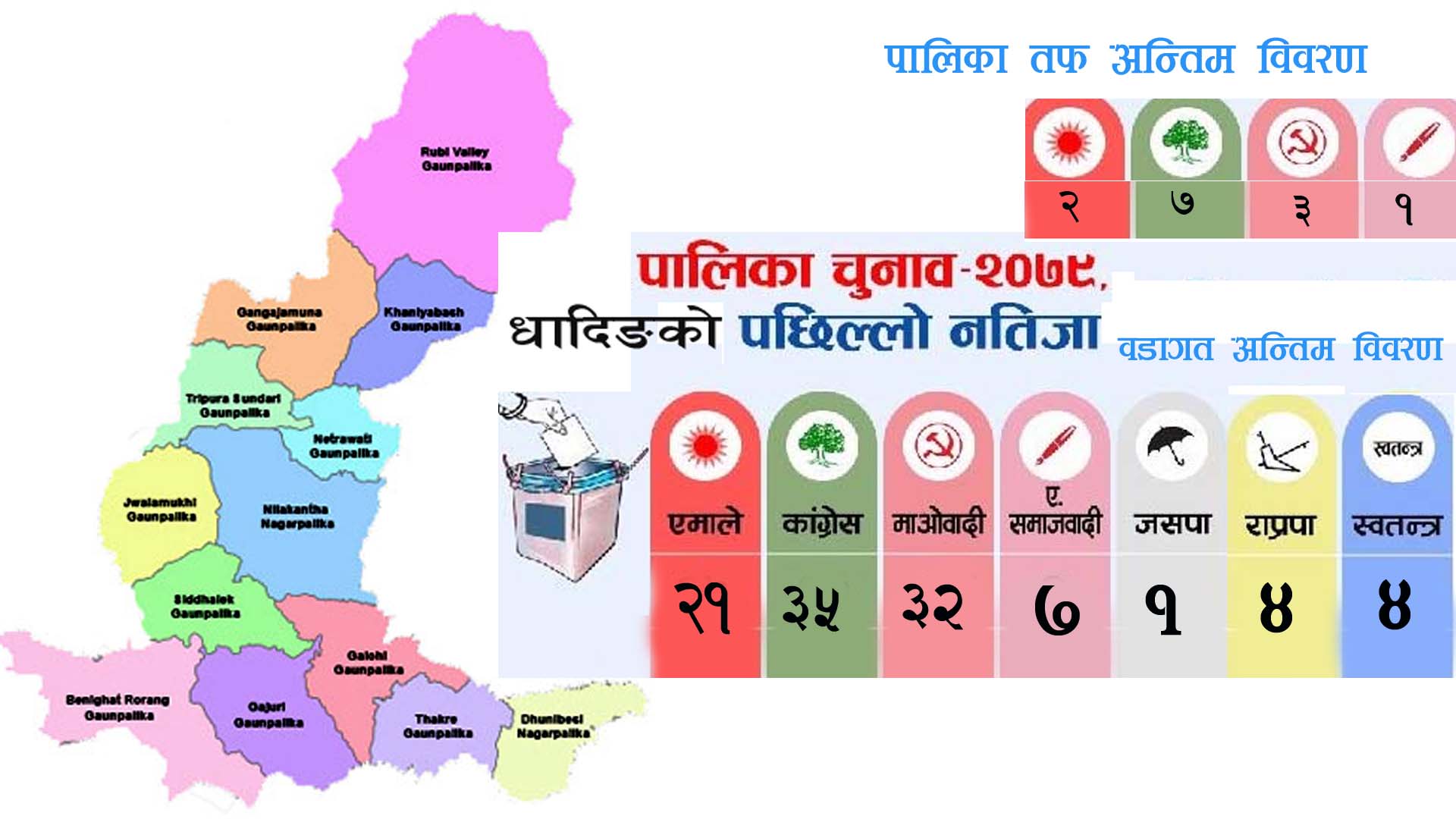 धादिङको १३ पालिका र १०४ वडाको अन्तिम नतिजा : काँग्रेसले ७ पालिका र ३५ वडा जित्यो (विवरण सहित)