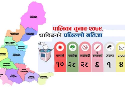 धादिङमा ८ पालिका र ८८ वडाको नतिजा सार्वजनिक:काँग्रेस र माओवादी बराबरी,कसले कति जित्यो? (विवरण सहित)