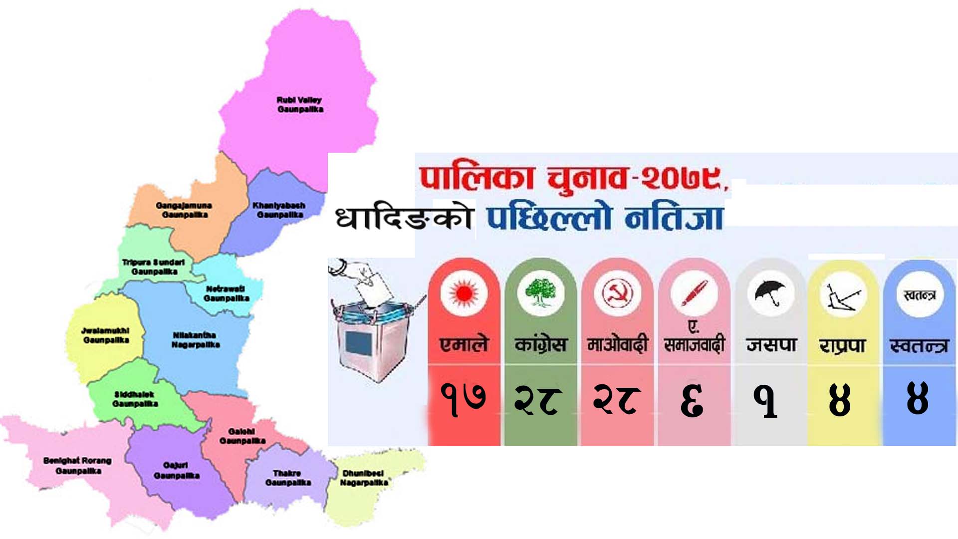 धादिङमा ८ पालिका र ८८ वडाको नतिजा सार्वजनिक:काँग्रेस र माओवादी बराबरी,कसले कति जित्यो? (विवरण सहित)