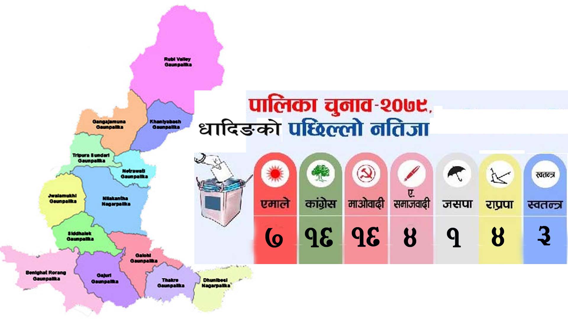 हेर्नुहोस धादिङको ५१ वडाको मत परिणाम : कांग्रेस र माओवादी केन्द्र बराबरी (अझै ५३ वडाको मत गन्न बाँकी)