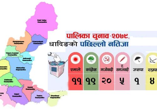 धादिङको ६३ वडाको मत परिणाम : माओवादीले २० वडा जित्दा काँग्रेस १९ वडामा बिजयी(हेर्नुहोस सुची)