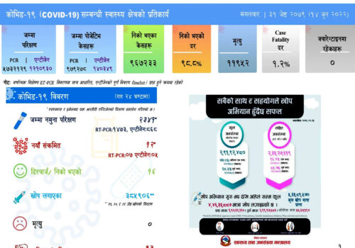 देशभर थप १२ जनामा संक्रमण पुष्टि, सक्रिय संक्रमित ९३