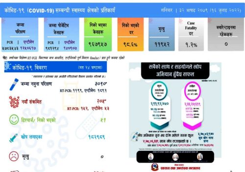 शनिबार २०५ जनामा कोरोना संक्रमण पुष्टि