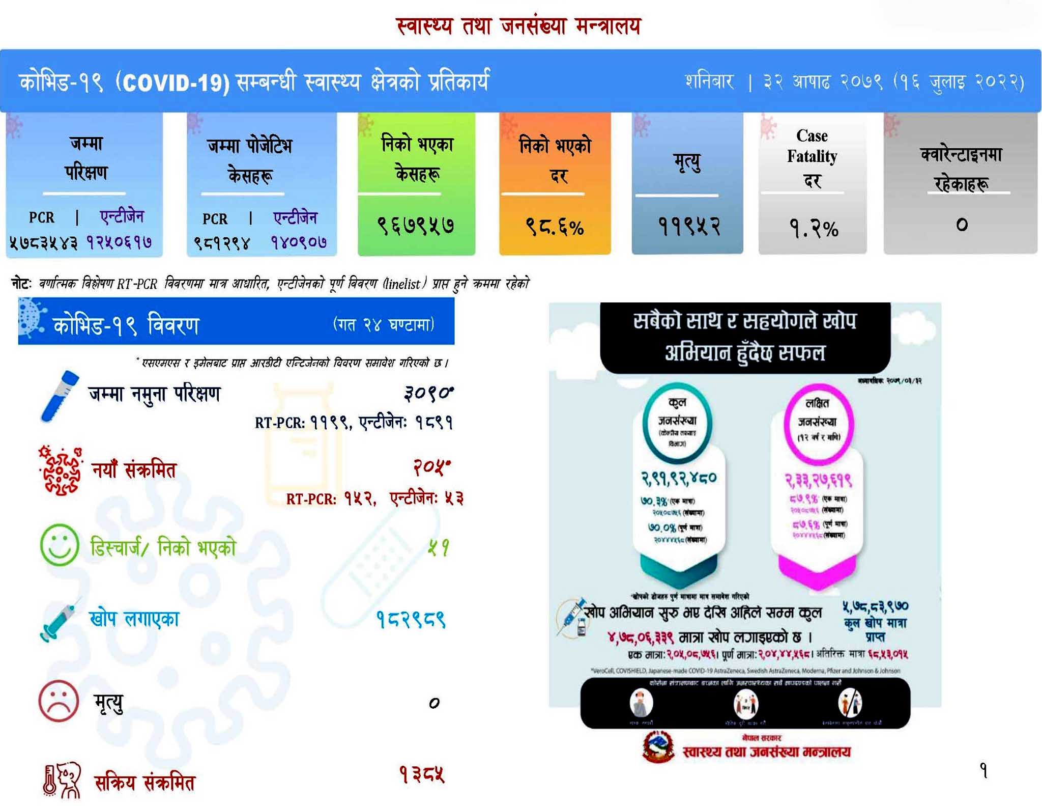 शनिबार २०५ जनामा कोरोना संक्रमण पुष्टि