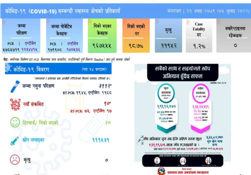 बढ्दै कोरोना संक्रमण : आज थप ९० जनामा संक्रमण पुष्टि