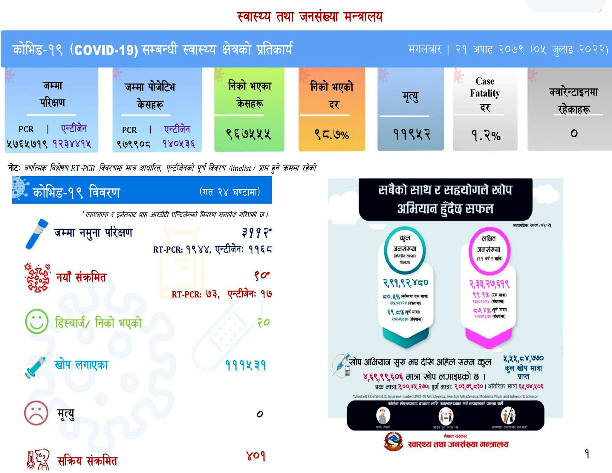 बढ्दै कोरोना संक्रमण : आज थप ९० जनामा संक्रमण पुष्टि