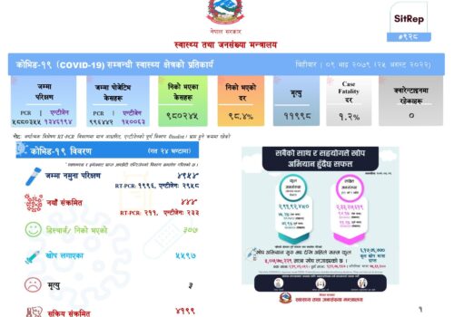 कोरोनाबाट आज ३ को मृत्यु,थप ४४४ जनामा संक्रमण