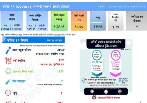 गत २४ घन्टामा देशभर थपिए १ सय १० नयाँ कोरोना सङ्क्रमित