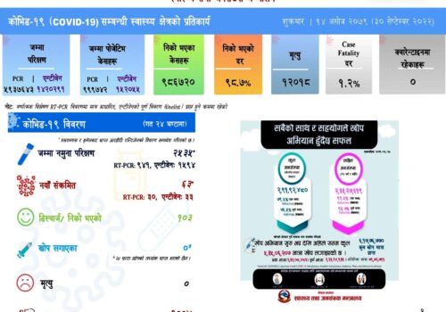 थप ६३ जनामा कोरोना संक्रमण पुष्टि, १०३ जना निको