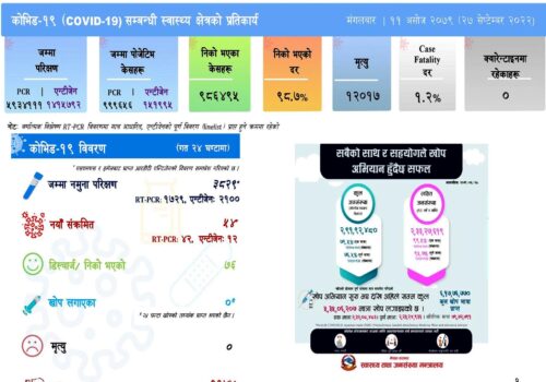 मंगलबार थप ५४ जनामा कोरोना पुष्टि, ७६ जना निको