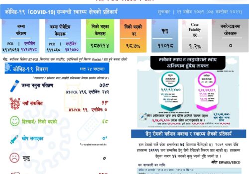 देशभर थप ११ जनामा कोभिड सङ्क्रमण, सक्रिय सङ्क्रमितको सङ्ख्या ६२८