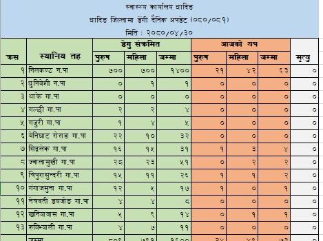 धादिङका थप ७३ जनालाई डेंगु संक्रमण, संक्रमित संख्या १६ सय पुग्यो