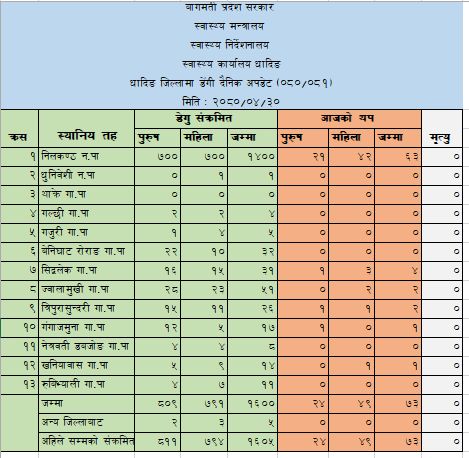 धादिङका थप ७३ जनालाई डेंगु संक्रमण, संक्रमित संख्या १६ सय पुग्यो