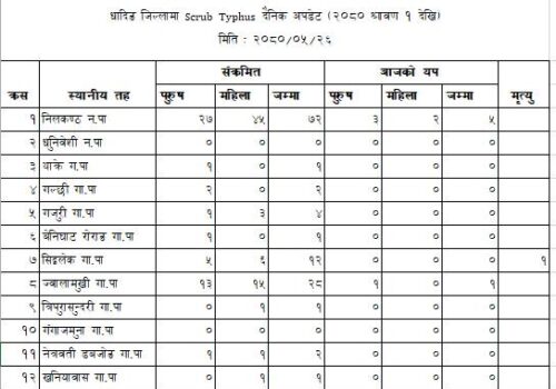 आज धादिङका ६ जनामा स्क्रब टाइफस संक्रमण पुष्टि