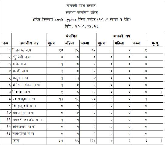 आज धादिङका ६ जनामा स्क्रब टाइफस संक्रमण पुष्टि