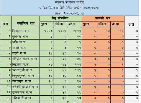 धादिङमा थपिए २२ जना डेंगु संक्रमित