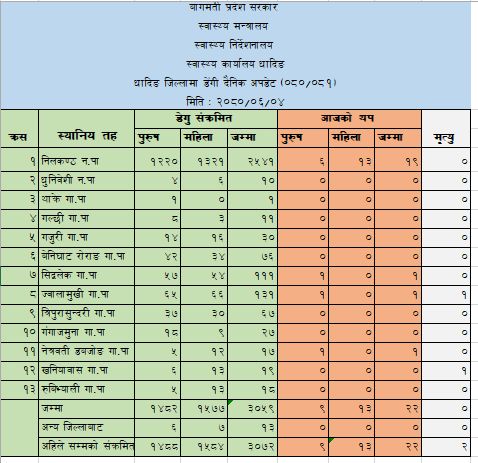 धादिङमा थपिए २२ जना डेंगु संक्रमित