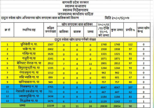 धादिङका २० हजार २४ जना बालबालिकाले दादुरा–रुबेला बिरुद्धको खोप लगाए