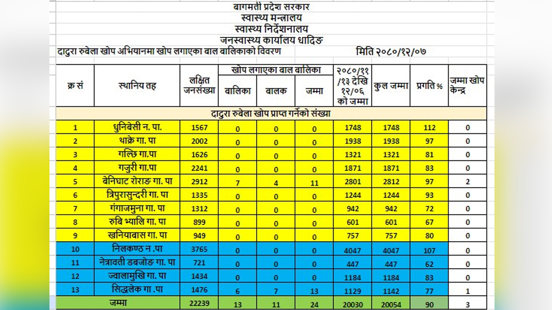 धादिङका २० हजार २४ जना बालबालिकाले दादुरा–रुबेला बिरुद्धको खोप लगाए